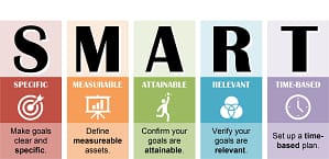An infographic demonstrating how to set smart goals.